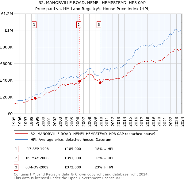 32, MANORVILLE ROAD, HEMEL HEMPSTEAD, HP3 0AP: Price paid vs HM Land Registry's House Price Index