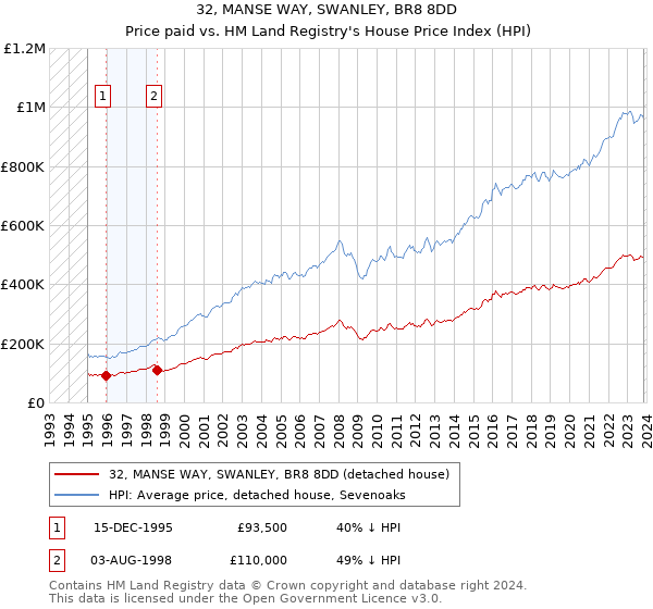 32, MANSE WAY, SWANLEY, BR8 8DD: Price paid vs HM Land Registry's House Price Index