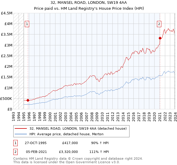 32, MANSEL ROAD, LONDON, SW19 4AA: Price paid vs HM Land Registry's House Price Index