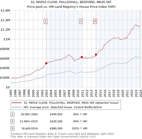 32, MAPLE CLOSE, PULLOXHILL, BEDFORD, MK45 5EF: Price paid vs HM Land Registry's House Price Index