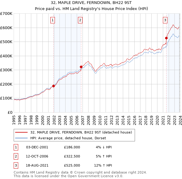 32, MAPLE DRIVE, FERNDOWN, BH22 9ST: Price paid vs HM Land Registry's House Price Index