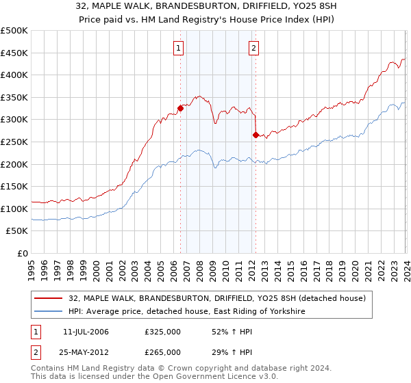 32, MAPLE WALK, BRANDESBURTON, DRIFFIELD, YO25 8SH: Price paid vs HM Land Registry's House Price Index