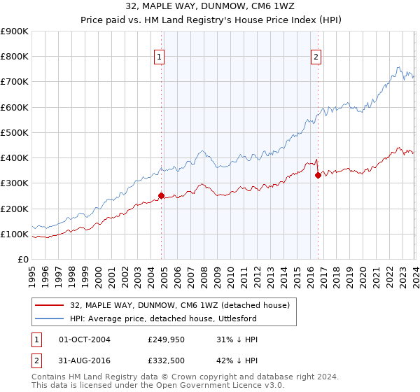 32, MAPLE WAY, DUNMOW, CM6 1WZ: Price paid vs HM Land Registry's House Price Index