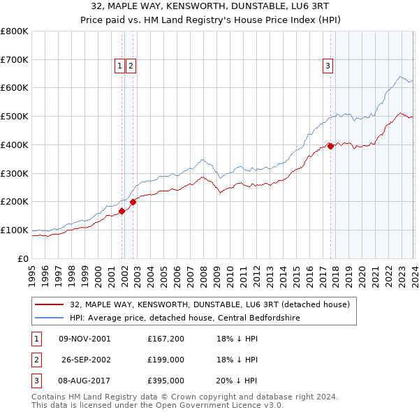 32, MAPLE WAY, KENSWORTH, DUNSTABLE, LU6 3RT: Price paid vs HM Land Registry's House Price Index