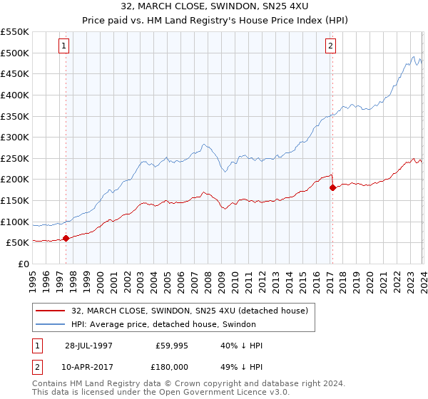 32, MARCH CLOSE, SWINDON, SN25 4XU: Price paid vs HM Land Registry's House Price Index