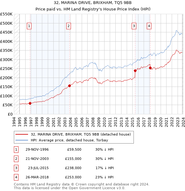 32, MARINA DRIVE, BRIXHAM, TQ5 9BB: Price paid vs HM Land Registry's House Price Index