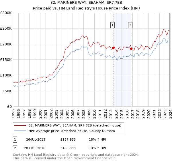 32, MARINERS WAY, SEAHAM, SR7 7EB: Price paid vs HM Land Registry's House Price Index