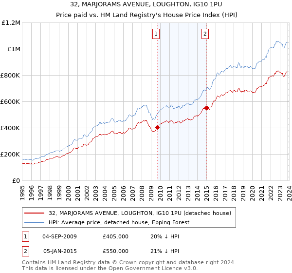 32, MARJORAMS AVENUE, LOUGHTON, IG10 1PU: Price paid vs HM Land Registry's House Price Index