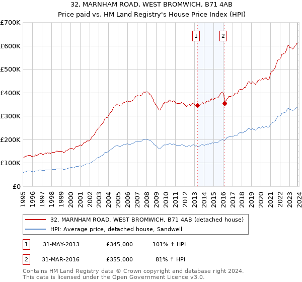 32, MARNHAM ROAD, WEST BROMWICH, B71 4AB: Price paid vs HM Land Registry's House Price Index