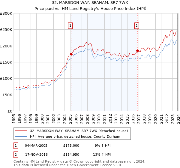 32, MARSDON WAY, SEAHAM, SR7 7WX: Price paid vs HM Land Registry's House Price Index