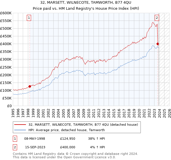 32, MARSETT, WILNECOTE, TAMWORTH, B77 4QU: Price paid vs HM Land Registry's House Price Index