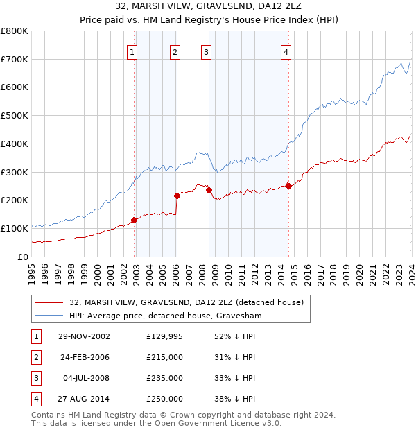 32, MARSH VIEW, GRAVESEND, DA12 2LZ: Price paid vs HM Land Registry's House Price Index