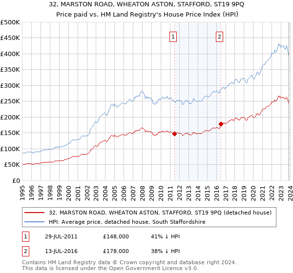32, MARSTON ROAD, WHEATON ASTON, STAFFORD, ST19 9PQ: Price paid vs HM Land Registry's House Price Index