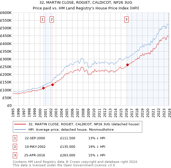 32, MARTIN CLOSE, ROGIET, CALDICOT, NP26 3UG: Price paid vs HM Land Registry's House Price Index