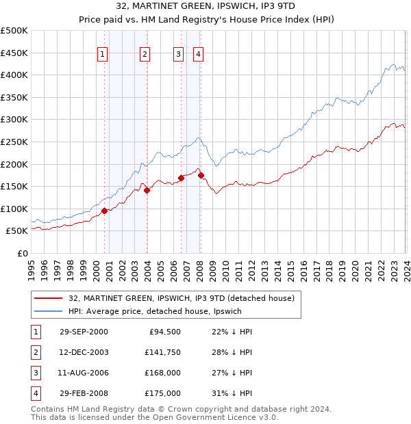 32, MARTINET GREEN, IPSWICH, IP3 9TD: Price paid vs HM Land Registry's House Price Index