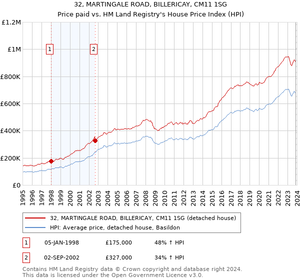 32, MARTINGALE ROAD, BILLERICAY, CM11 1SG: Price paid vs HM Land Registry's House Price Index
