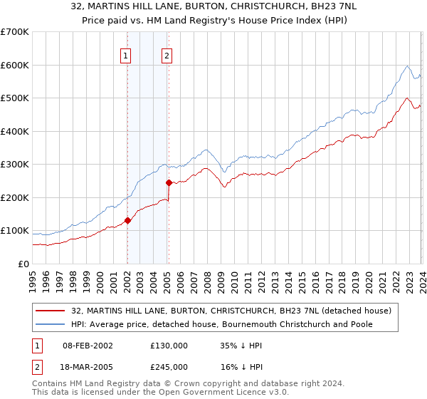 32, MARTINS HILL LANE, BURTON, CHRISTCHURCH, BH23 7NL: Price paid vs HM Land Registry's House Price Index