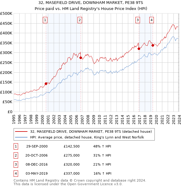 32, MASEFIELD DRIVE, DOWNHAM MARKET, PE38 9TS: Price paid vs HM Land Registry's House Price Index