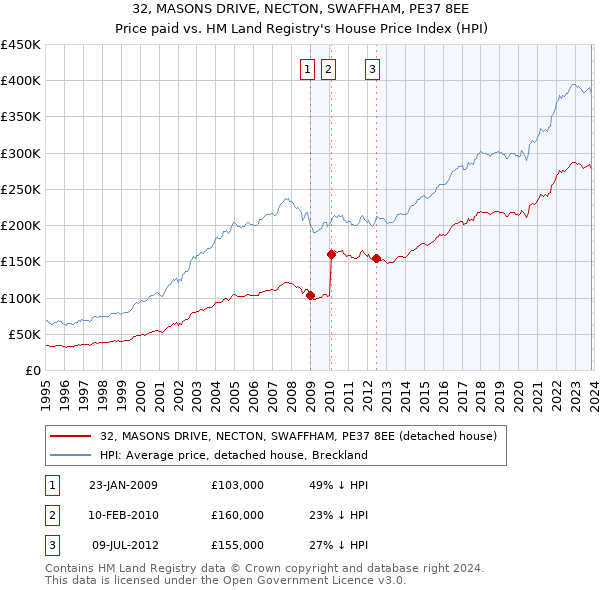 32, MASONS DRIVE, NECTON, SWAFFHAM, PE37 8EE: Price paid vs HM Land Registry's House Price Index