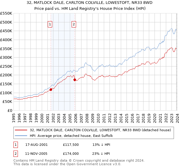 32, MATLOCK DALE, CARLTON COLVILLE, LOWESTOFT, NR33 8WD: Price paid vs HM Land Registry's House Price Index
