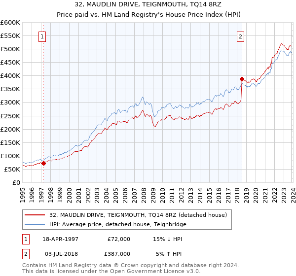 32, MAUDLIN DRIVE, TEIGNMOUTH, TQ14 8RZ: Price paid vs HM Land Registry's House Price Index