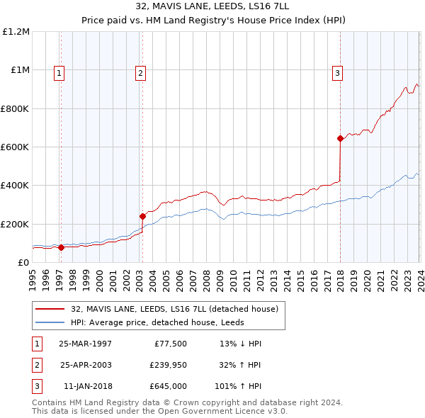 32, MAVIS LANE, LEEDS, LS16 7LL: Price paid vs HM Land Registry's House Price Index