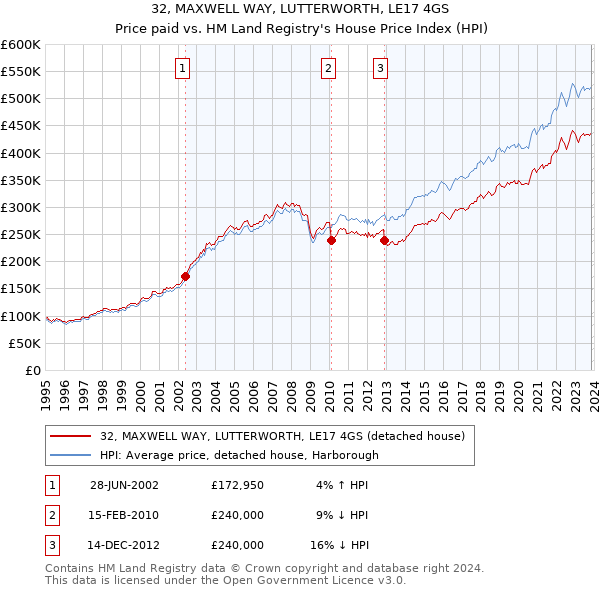 32, MAXWELL WAY, LUTTERWORTH, LE17 4GS: Price paid vs HM Land Registry's House Price Index