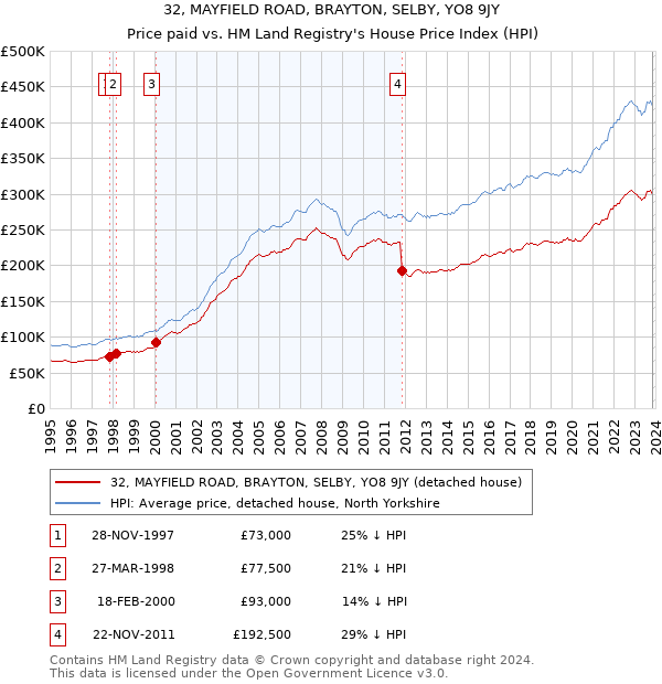 32, MAYFIELD ROAD, BRAYTON, SELBY, YO8 9JY: Price paid vs HM Land Registry's House Price Index