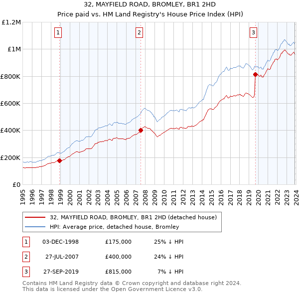 32, MAYFIELD ROAD, BROMLEY, BR1 2HD: Price paid vs HM Land Registry's House Price Index