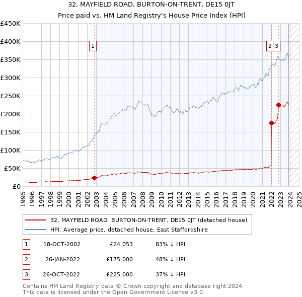 32, MAYFIELD ROAD, BURTON-ON-TRENT, DE15 0JT: Price paid vs HM Land Registry's House Price Index