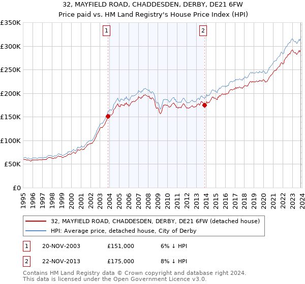 32, MAYFIELD ROAD, CHADDESDEN, DERBY, DE21 6FW: Price paid vs HM Land Registry's House Price Index