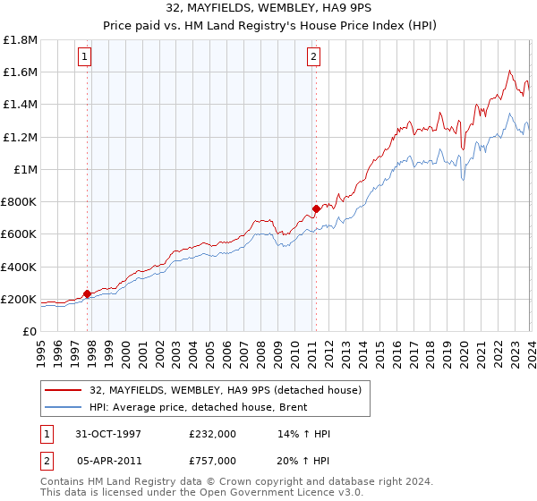 32, MAYFIELDS, WEMBLEY, HA9 9PS: Price paid vs HM Land Registry's House Price Index