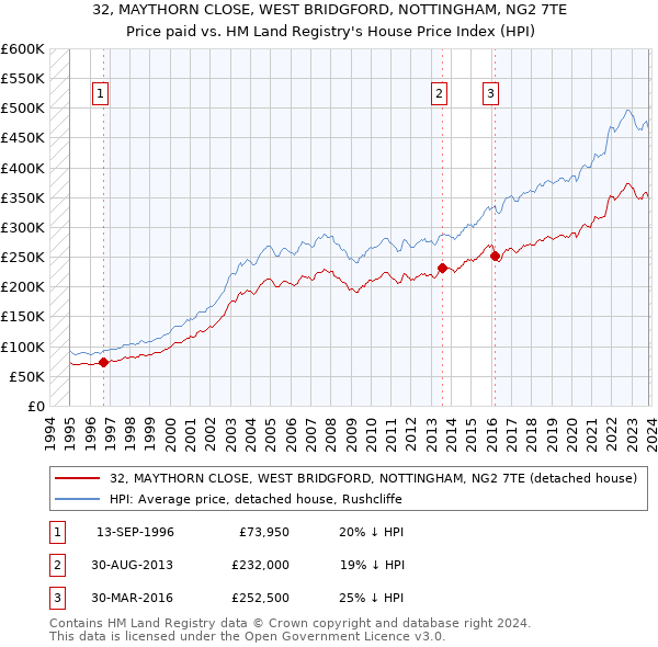 32, MAYTHORN CLOSE, WEST BRIDGFORD, NOTTINGHAM, NG2 7TE: Price paid vs HM Land Registry's House Price Index