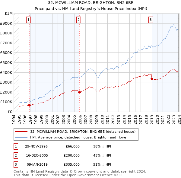 32, MCWILLIAM ROAD, BRIGHTON, BN2 6BE: Price paid vs HM Land Registry's House Price Index