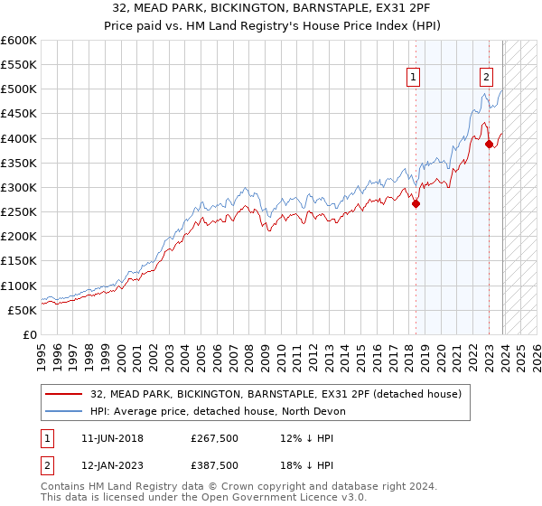 32, MEAD PARK, BICKINGTON, BARNSTAPLE, EX31 2PF: Price paid vs HM Land Registry's House Price Index