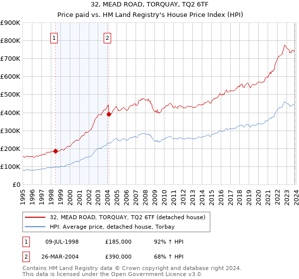 32, MEAD ROAD, TORQUAY, TQ2 6TF: Price paid vs HM Land Registry's House Price Index