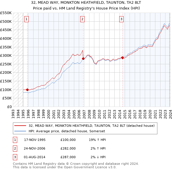 32, MEAD WAY, MONKTON HEATHFIELD, TAUNTON, TA2 8LT: Price paid vs HM Land Registry's House Price Index