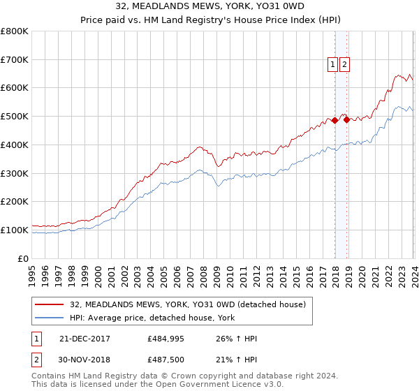 32, MEADLANDS MEWS, YORK, YO31 0WD: Price paid vs HM Land Registry's House Price Index