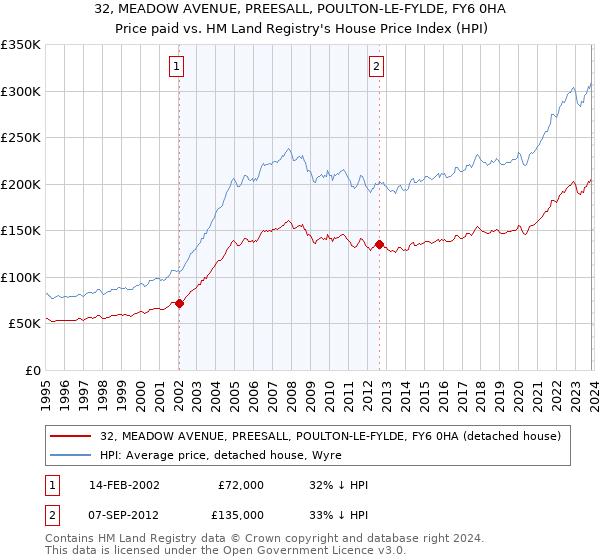 32, MEADOW AVENUE, PREESALL, POULTON-LE-FYLDE, FY6 0HA: Price paid vs HM Land Registry's House Price Index
