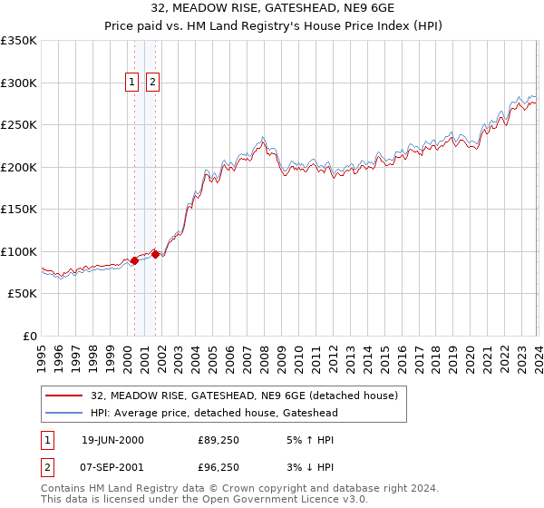 32, MEADOW RISE, GATESHEAD, NE9 6GE: Price paid vs HM Land Registry's House Price Index