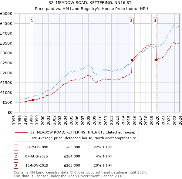 32, MEADOW ROAD, KETTERING, NN16 8TL: Price paid vs HM Land Registry's House Price Index