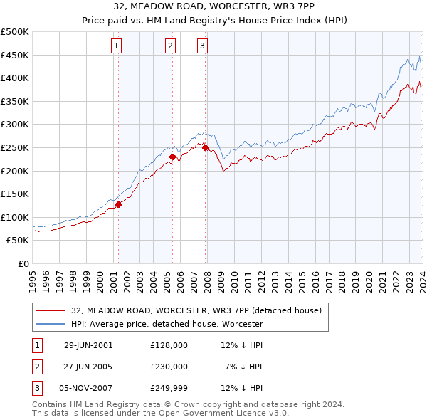 32, MEADOW ROAD, WORCESTER, WR3 7PP: Price paid vs HM Land Registry's House Price Index