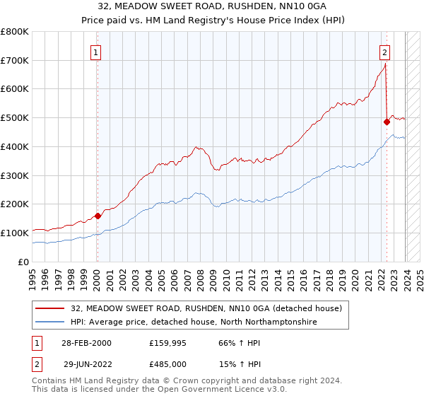 32, MEADOW SWEET ROAD, RUSHDEN, NN10 0GA: Price paid vs HM Land Registry's House Price Index