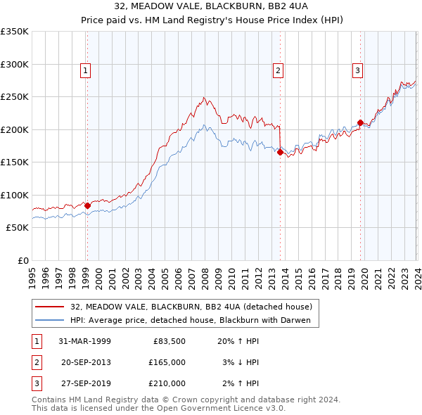 32, MEADOW VALE, BLACKBURN, BB2 4UA: Price paid vs HM Land Registry's House Price Index