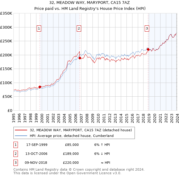 32, MEADOW WAY, MARYPORT, CA15 7AZ: Price paid vs HM Land Registry's House Price Index