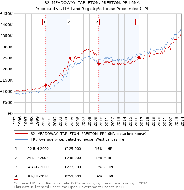 32, MEADOWAY, TARLETON, PRESTON, PR4 6NA: Price paid vs HM Land Registry's House Price Index