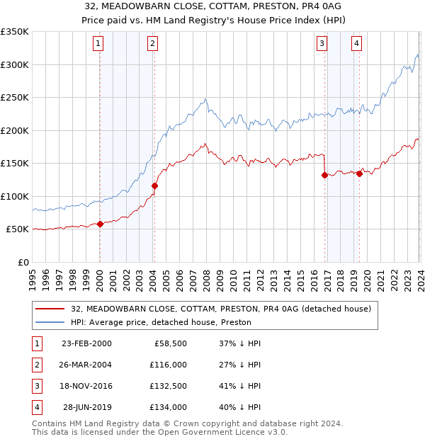 32, MEADOWBARN CLOSE, COTTAM, PRESTON, PR4 0AG: Price paid vs HM Land Registry's House Price Index