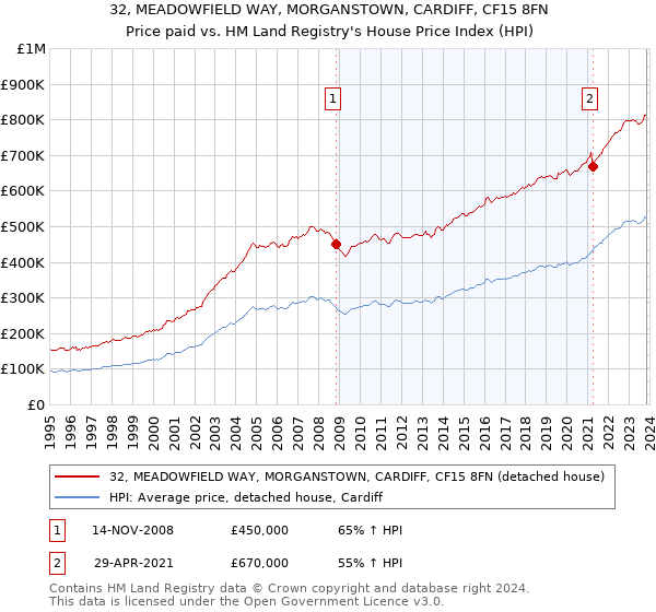 32, MEADOWFIELD WAY, MORGANSTOWN, CARDIFF, CF15 8FN: Price paid vs HM Land Registry's House Price Index