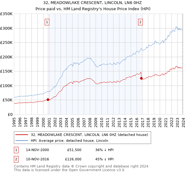 32, MEADOWLAKE CRESCENT, LINCOLN, LN6 0HZ: Price paid vs HM Land Registry's House Price Index