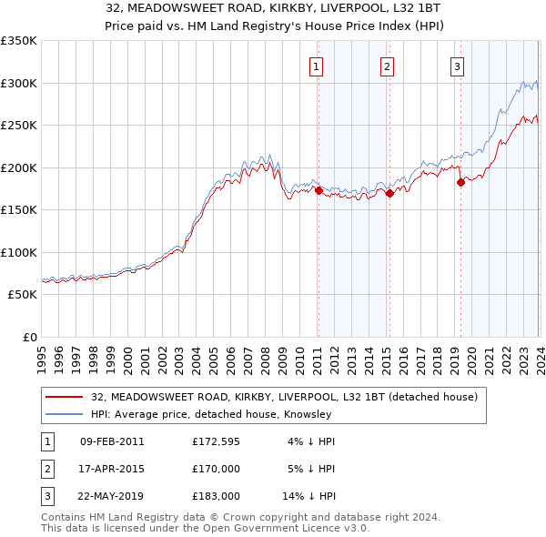 32, MEADOWSWEET ROAD, KIRKBY, LIVERPOOL, L32 1BT: Price paid vs HM Land Registry's House Price Index